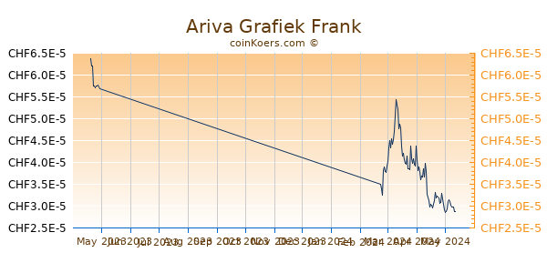 Ariva Grafiek 3 Maanden