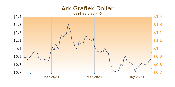 Ark Chart 3 Monate