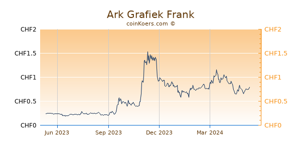 Ark Grafiek 1 Jaar