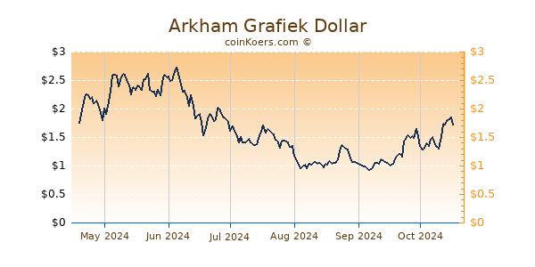 Arkham Grafiek 6 Maanden