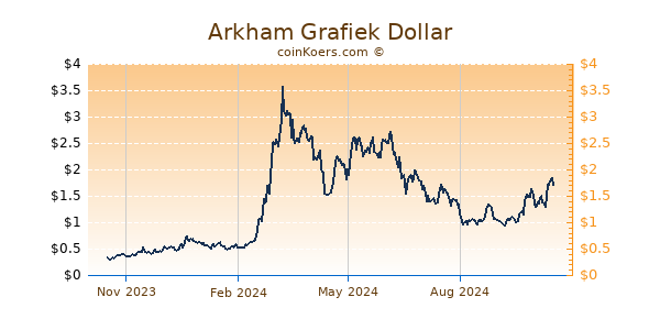 Arkham Grafiek 1 Jaar