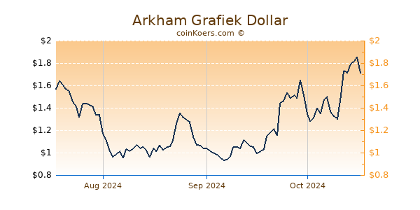 Arkham Chart 3 Monate