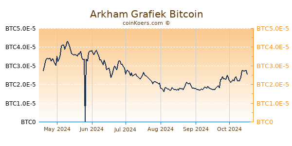 Arkham Grafiek 6 Maanden