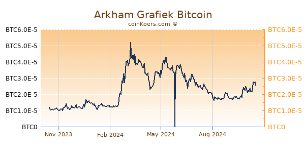 Arkham Grafiek 1 Jaar