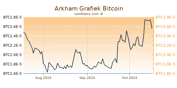 Arkham Grafiek 3 Maanden