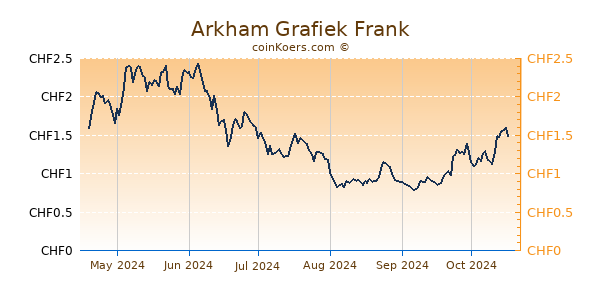 Arkham Grafiek 6 Maanden