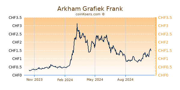 Arkham Grafiek 1 Jaar