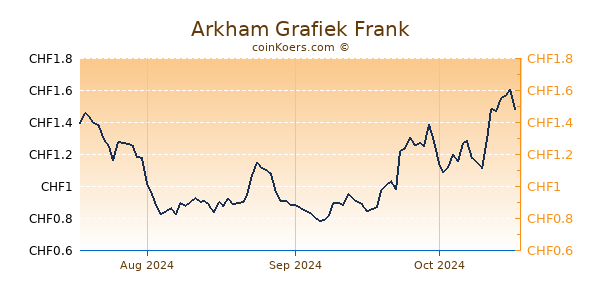 Arkham Grafiek 3 Maanden