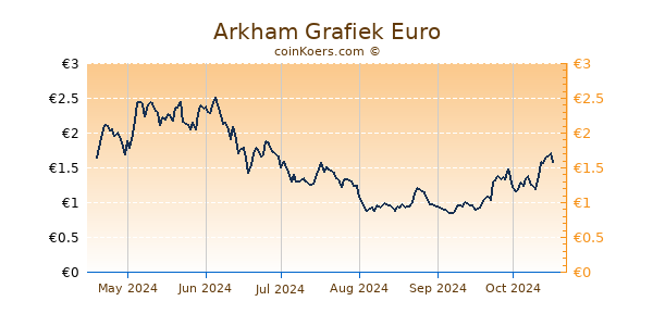 Arkham Grafiek 6 Maanden