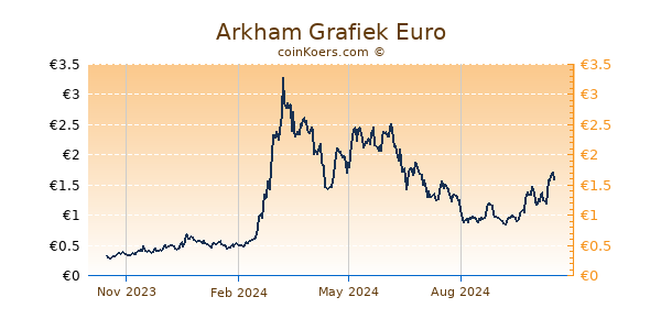 Arkham Grafiek 1 Jaar