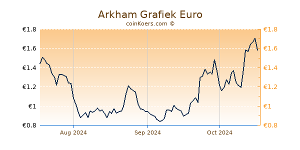 Arkham Grafiek 3 Maanden