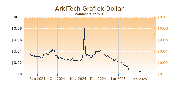 ArkiTech Grafiek 6 Maanden