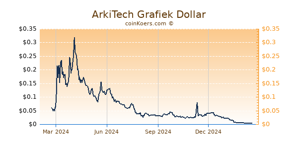 ArkiTech Grafiek 1 Jaar