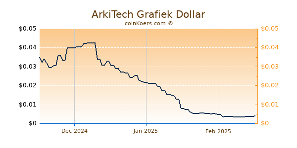 ArkiTech Chart 3 Monate