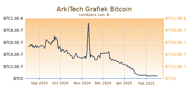 ArkiTech Grafiek 6 Maanden