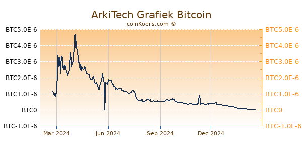 ArkiTech Grafiek 1 Jaar