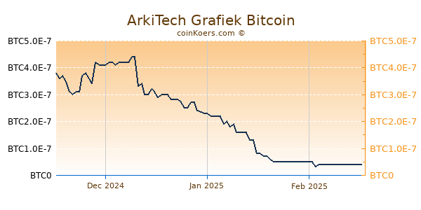 ArkiTech Grafiek 3 Maanden