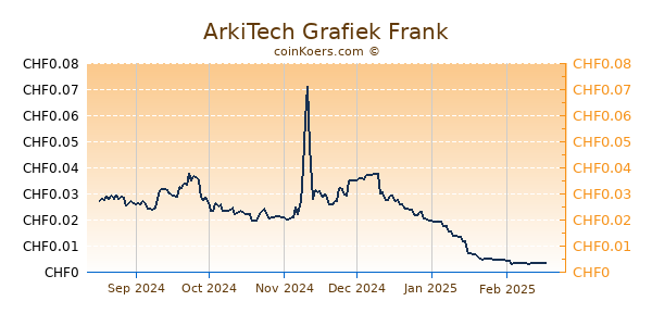 ArkiTech Grafiek 6 Maanden