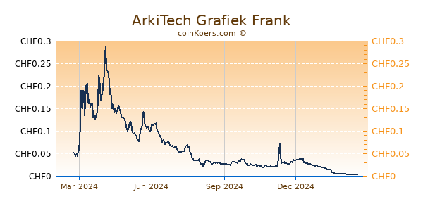 ArkiTech Grafiek 1 Jaar