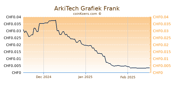 ArkiTech Grafiek 3 Maanden