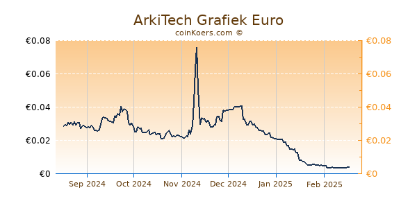 ArkiTech Grafiek 6 Maanden