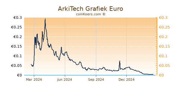 ArkiTech Grafiek 1 Jaar