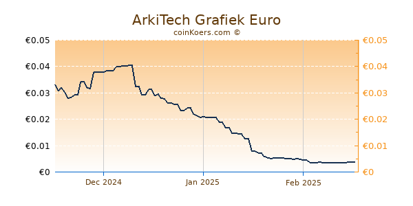 ArkiTech Grafiek 3 Maanden