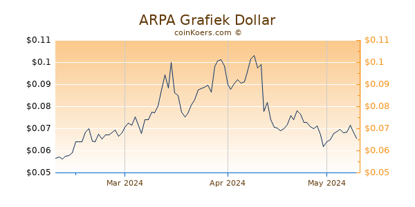 ARPA Chart 3 Monate
