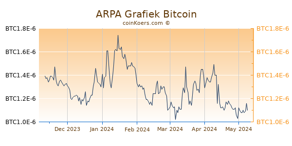 ARPA Grafiek 6 Maanden