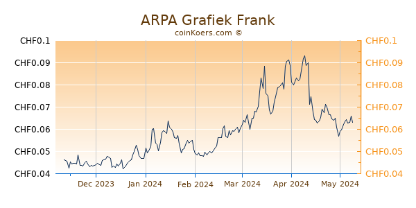 ARPA Grafiek 6 Maanden