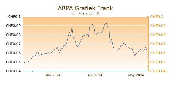 ARPA Grafiek 3 Maanden