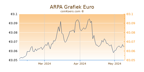 ARPA Grafiek 3 Maanden