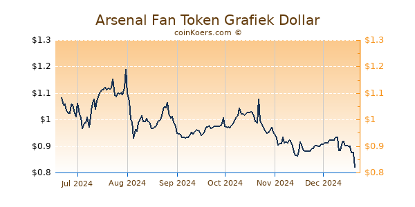 Arsenal Fan Token Grafiek 6 Maanden