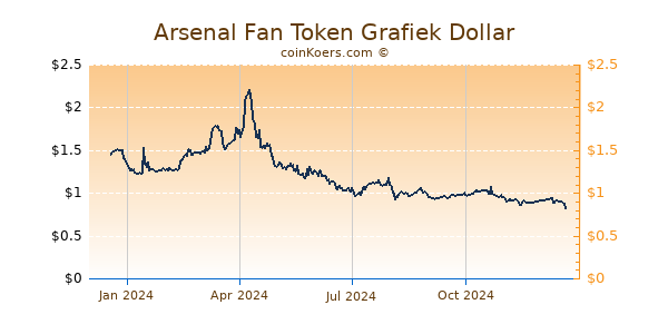 Arsenal Fan Token Grafiek 1 Jaar