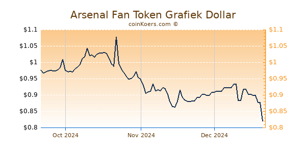 Arsenal Fan Token Chart 3 Monate