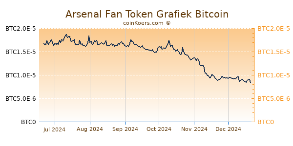 Arsenal Fan Token Grafiek 6 Maanden