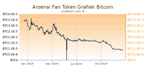 Arsenal Fan Token Grafiek 1 Jaar