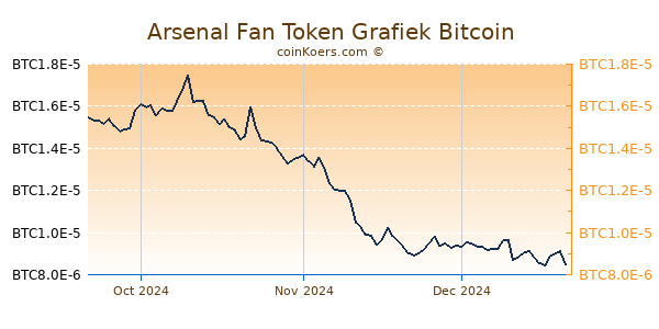 Arsenal Fan Token Grafiek 3 Maanden