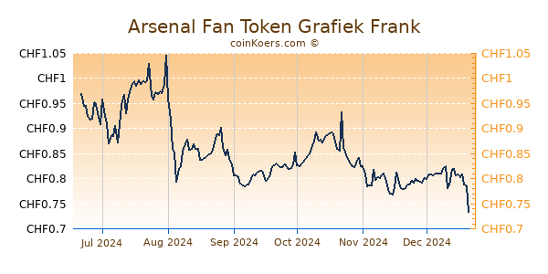 Arsenal Fan Token Grafiek 6 Maanden