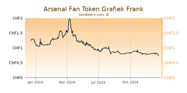 Arsenal Fan Token Grafiek 1 Jaar