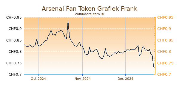 Arsenal Fan Token Grafiek 3 Maanden