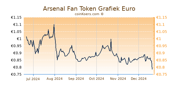 Arsenal Fan Token Grafiek 6 Maanden