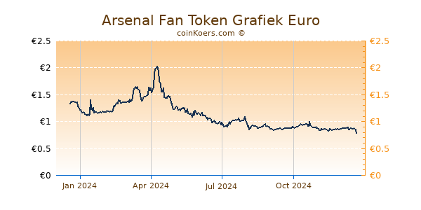 Arsenal Fan Token Grafiek 1 Jaar