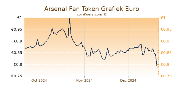 Arsenal Fan Token Grafiek 3 Maanden