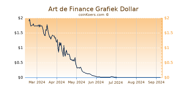 Art de Finance Grafiek 6 Maanden