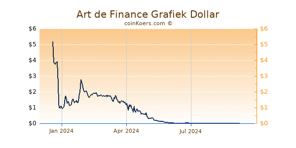 Art de Finance Grafiek 1 Jaar