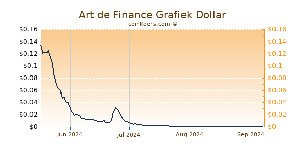 Art de Finance Chart 3 Monate