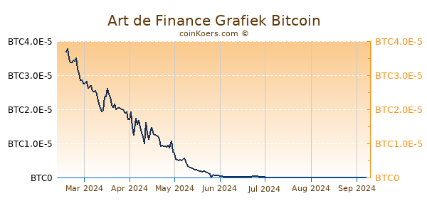 Art de Finance Grafiek 6 Maanden