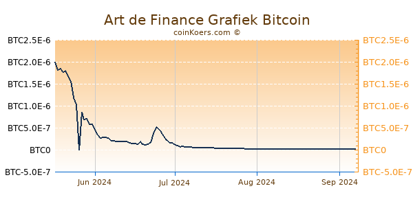 Art de Finance Grafiek 3 Maanden