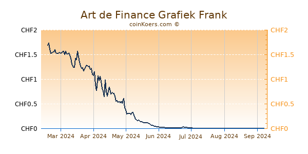 Art de Finance Grafiek 6 Maanden